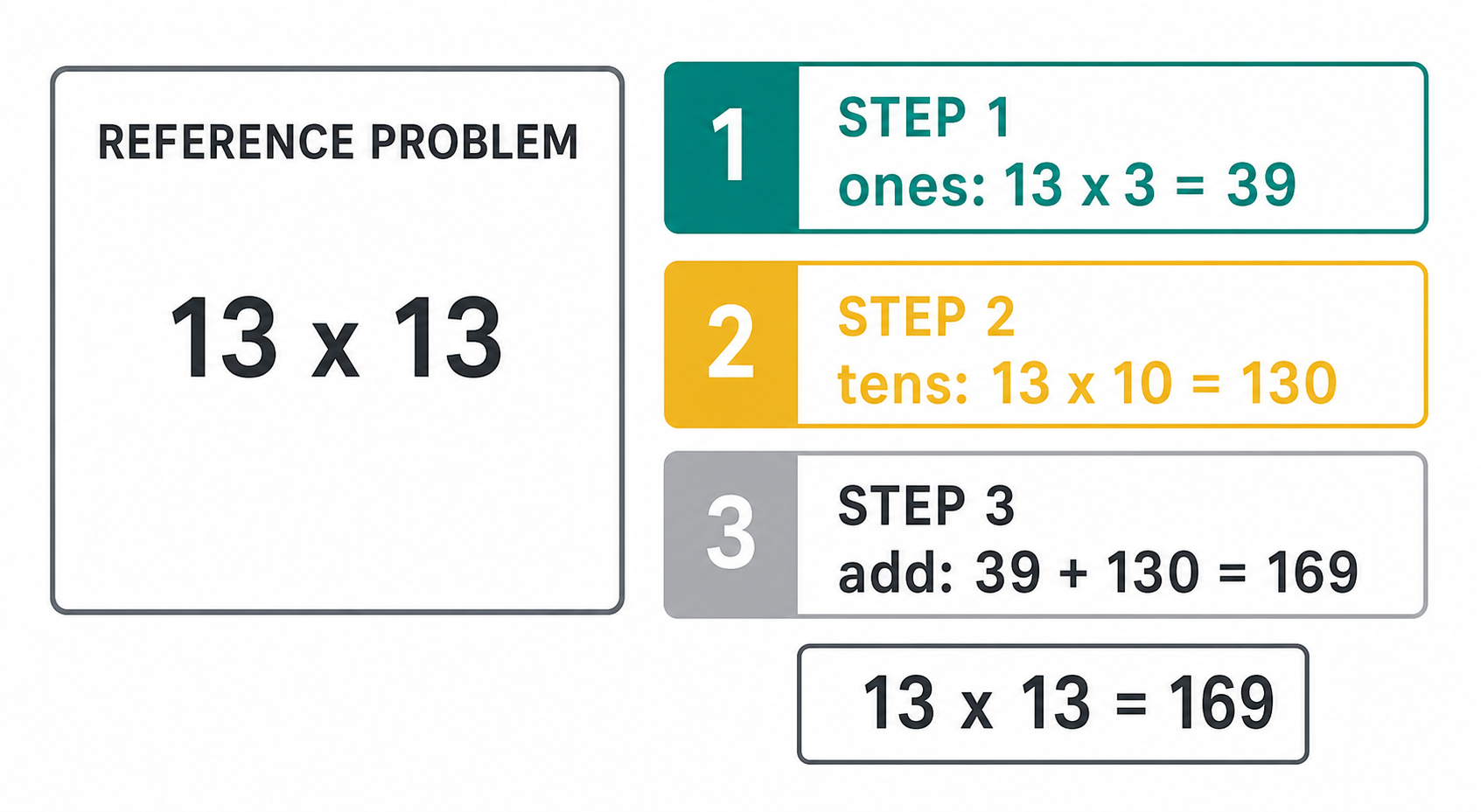 Example parent teaching guide showing a multiplication problem broken into three visual steps